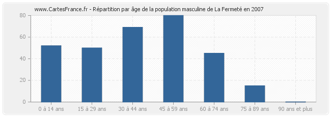 Répartition par âge de la population masculine de La Fermeté en 2007